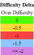 Difficulty Delta Defaults